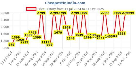 myntra.com Flying Machine Men Solid Cargos Trousers flying machine Price History Graph from 17 Jul 2024 to 11 Oct 2025