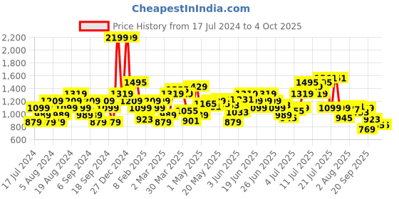 myntra.com Flying Machine Men Solid Chinos Semiformal Trousers flying machine Price History Graph from 17 Jul 2024 to 4 Oct 2025