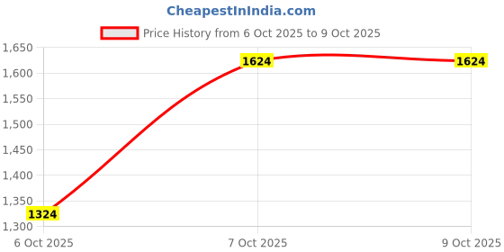 myntra.com Flying Machine Men Solid High Neck Long Sleeves Front-Open Regular Sweatshirt flying machine Price History Graph from 6 Oct 2025 to 7 Oct 2025