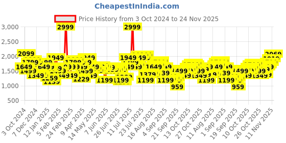 myntra.com Flying Machine Men Solid Mid-Rise Cargos flying machine Price History Graph from 3 Oct 2024 to 24 Nov 2025