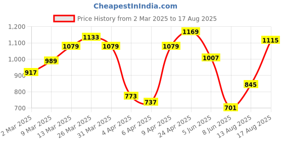 myntra.com Flying Machine Men Solid Polo Collar Cotton Oversized T-shirt flying machine Price History Graph from 2 Mar 2025 to 17 Aug 2025