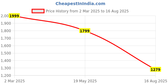 myntra.com Flying Machine Men Solid Polo Collar Cotton Oversized T-shirt flying machine Price History Graph from 2 Mar 2025 to 16 Aug 2025