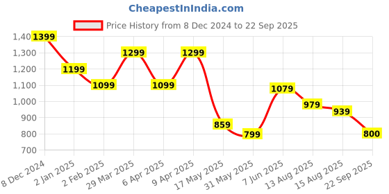 myntra.com Flying Machine Men Solid Polo Collar Cotton T-shirt flying machine Price History Graph from 8 Dec 2024 to 22 Sep 2025