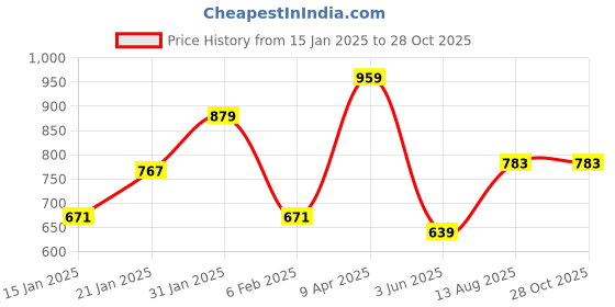 myntra.com Flying Machine Men Solid Polo Collar Cotton T-shirt flying machine Price History Graph from 15 Jan 2025 to 27 Oct 2025