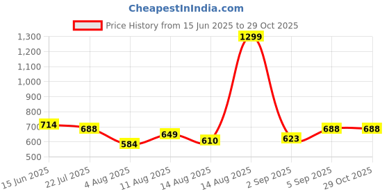 myntra.com Flying Machine Men Solid Polo Collar Cotton T-shirt flying machine Price History Graph from 15 Jun 2025 to 29 Oct 2025