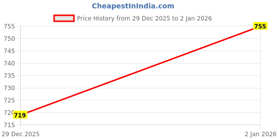 myntra.com Flying Machine Men Solid Polo Collar Cotton T-shirt flying machine Price History Graph from 29 Dec 2025 to 2 Jan 2026