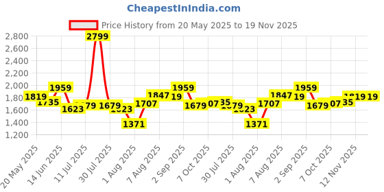 myntra.com Flying Machine Men Solid Relaxed Fit Mid-Rise Light Fade Stretchable Jeans F-Lite flying machine Price History Graph from 20 May 2025 to 19 Nov 2025