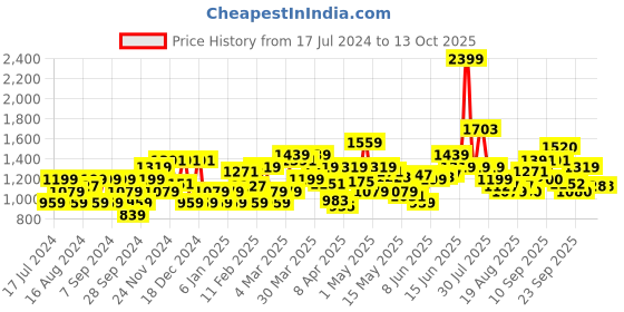 myntra.com Flying Machine Men Solid Slash Fit Chinos Trousers flying machine Price History Graph from 17 Jul 2024 to 10 Oct 2025