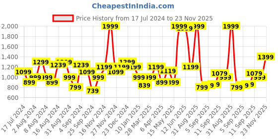 myntra.com Flying Machine Men Solid Slash Fit Chinos Trousers flying machine Price History Graph from 17 Jul 2024 to 23 Nov 2025
