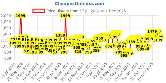 myntra.com Flying Machine Men Solid Slim Fit Mid-Rise Jeans flying machine Price History Graph from 17 Jul 2024 to 1 Dec 2025