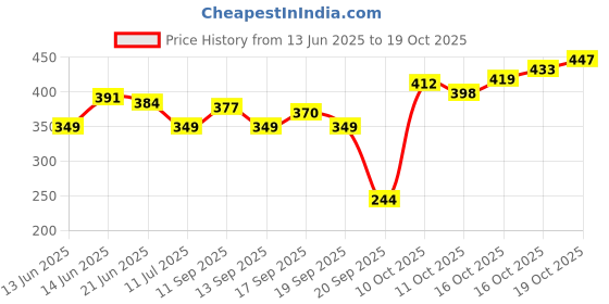 myntra.com Flying Machine Men Solid Slim Fit T-shirt flying machine Price History Graph from 13 Jun 2025 to 19 Oct 2025