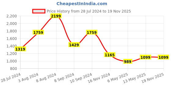 myntra.com Flying Machine Men Solid Slip-On Sneakers flying machine Price History Graph from 28 Jul 2024 to 19 Nov 2025