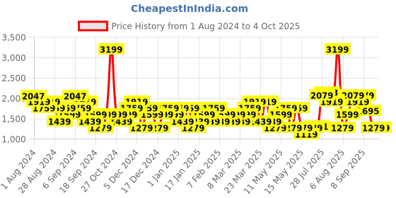 myntra.com Flying Machine Men Solid Sneakers flying machine Price History Graph from 1 Aug 2024 to 4 Oct 2025