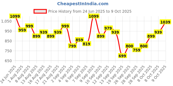 myntra.com Flying Machine Men Solid Spread Collar Formal Shirt flying machine Price History Graph from 24 Jun 2025 to 4 Oct 2025