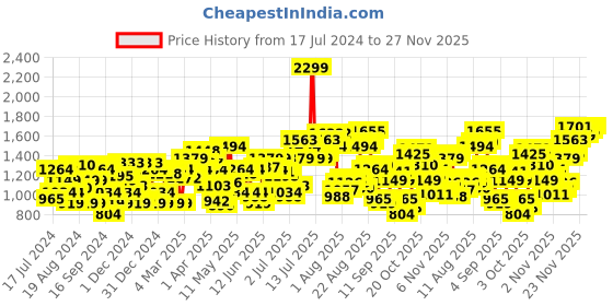 myntra.com Flying Machine Men Solid Tapered Fit Chinos flying machine Price History Graph from 17 Jul 2024 to 27 Nov 2025
