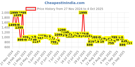 myntra.com Flying Machine Men Solid Tapered Fit Cotton Regular Trouser flying machine Price History Graph from 27 Nov 2024 to 4 Oct 2025
