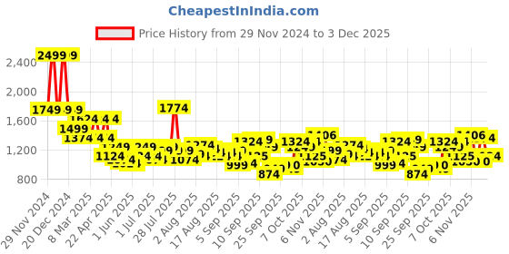 myntra.com Flying Machine Men Spread Collar Abstract Printed Cotton Slim Fit Formal Shirt flying machine Price History Graph from 29 Nov 2024 to 3 Dec 2025