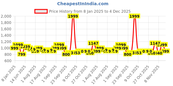 myntra.com Flying Machine Men Spread Collar Checked Cotton Casual Shirt flying machine Price History Graph from 8 Jan 2025 to 4 Dec 2025