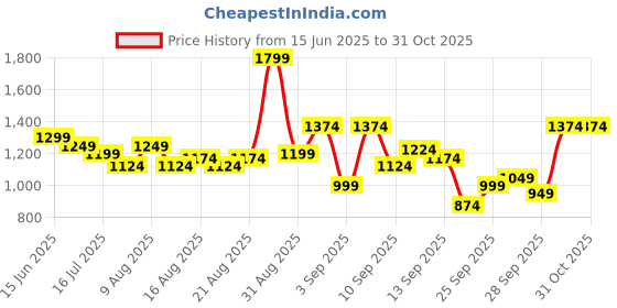 myntra.com Flying Machine Men Spread Collar Checked Cotton Casual Shirt flying machine Price History Graph from 15 Jun 2025 to 31 Oct 2025