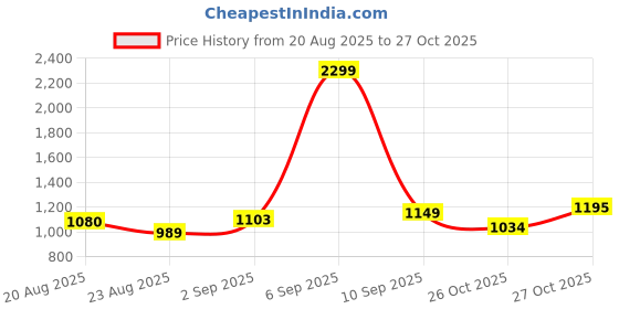 myntra.com Flying Machine Men Spread Collar Checked Cotton Slim Fit Casual Shirt flying machine Price History Graph from 20 Aug 2025 to 26 Oct 2025