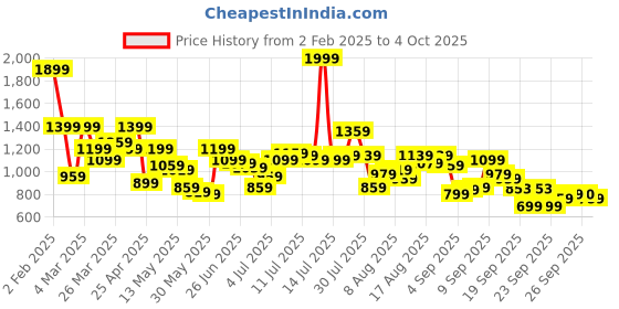 myntra.com Flying Machine Men Spread Collar Micro Checked Cotton Casual Shirt flying machine Price History Graph from 2 Feb 2025 to 4 Oct 2025