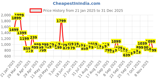 myntra.com Flying Machine Men Spread Collar Solid Cotton Casual Shirt flying machine Price History Graph from 21 Jan 2025 to 31 Dec 2025