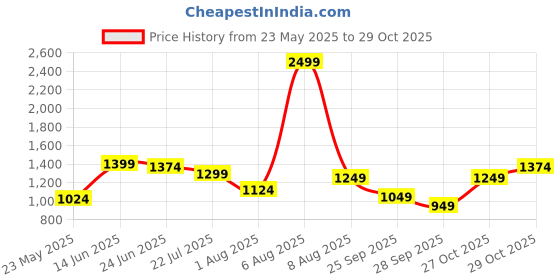 myntra.com Flying Machine Men Spread Collar Solid Cotton Casual Shirt flying machine Price History Graph from 23 May 2025 to 27 Oct 2025