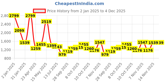 myntra.com Flying Machine Men Spread Collar Tartan Checked Cotton Casual Shirt flying machine Price History Graph from 2 Jan 2025 to 4 Dec 2025