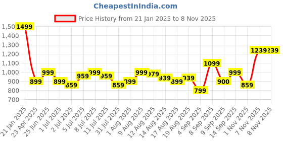 myntra.com Flying Machine Men Spread Collar Tartan Checked Cotton Casual Shirt flying machine Price History Graph from 21 Jan 2025 to 7 Nov 2025