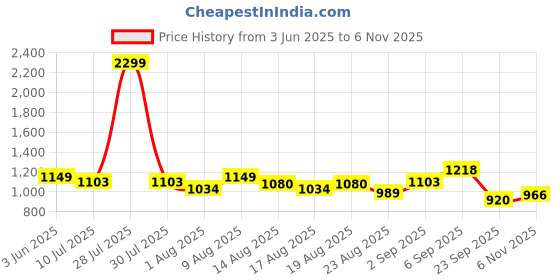 myntra.com Flying Machine Men Spread Collar Tartan Checked Cotton Slim Fit Casual Shirt flying machine Price History Graph from 3 Jun 2025 to 6 Nov 2025