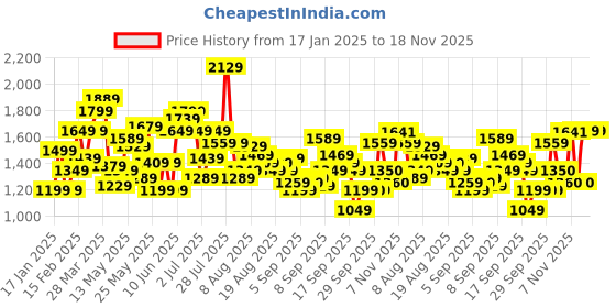 myntra.com Flying Machine Men Spread Collar Textured Cotton Casual Shirt flying machine Price History Graph from 17 Jan 2025 to 18 Nov 2025