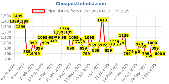 myntra.com Flying Machine Men Spread Collar Textured Oversized Casual Shirt flying machine Price History Graph from 6 Dec 2024 to 17 Oct 2025