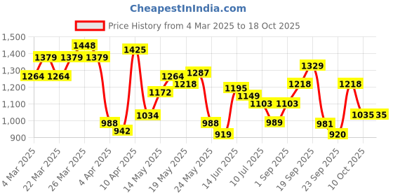 myntra.com Flying Machine Men Spread Collar Vertical Striped Cotton Casual Shirt flying machine Price History Graph from 4 Mar 2025 to 4 Oct 2025