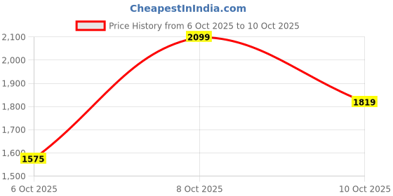 myntra.com Flying Machine Men Stand Collar Solid Bomber Jacket flying machine Price History Graph from 6 Oct 2025 to 10 Oct 2025