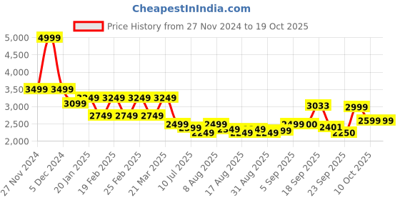 myntra.com Flying Machine Men Stand Collar Solid Casual Bomber Jacket flying machine Price History Graph from 27 Nov 2024 to 18 Oct 2025