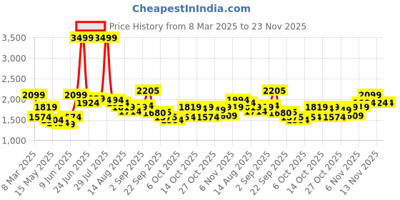 myntra.com Flying Machine Men Stand Collar Solid Casual Bomber Jacket flying machine Price History Graph from 8 Mar 2025 to 23 Nov 2025
