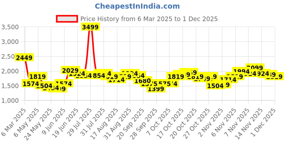 myntra.com Flying Machine Men Stand Collar Solid Casual Bomber Jacket flying machine Price History Graph from 6 Mar 2025 to 1 Dec 2025