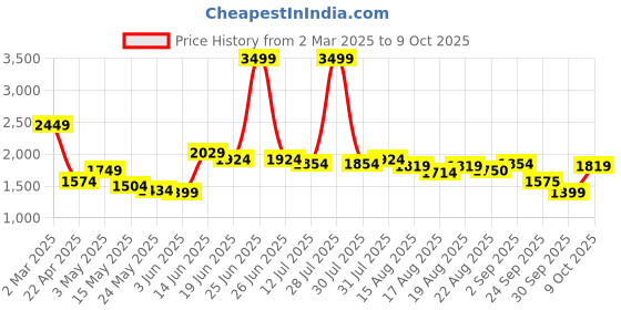 myntra.com Flying Machine Men Stand Collar Solid Casual Bomber Jacket flying machine Price History Graph from 2 Mar 2025 to 9 Oct 2025