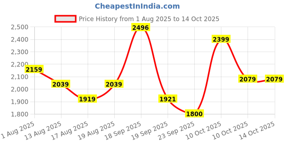 myntra.com Flying Machine Men Stand Collar Solid Casual Bomber Jacket flying machine Price History Graph from 1 Aug 2025 to 14 Oct 2025
