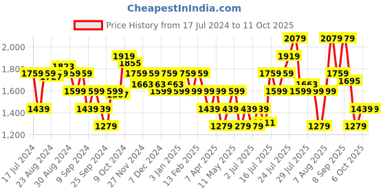 myntra.com Flying Machine Men Stevie Sneakers flying machine Price History Graph from 17 Jul 2024 to 11 Oct 2025