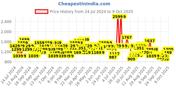 myntra.com Flying Machine Men Straight Fit Clean Look Heavy Fade Stretchable Jeans flying machine Price History Graph from 24 Jul 2024 to 9 Oct 2025