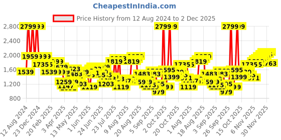 myntra.com Flying Machine Men Straight Fit Clean Look  Jeans flying machine Price History Graph from 12 Aug 2024 to 2 Dec 2025
