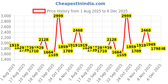 myntra.com Flying Machine Men Straight Fit Clean Look Light Fade Cotton Jeans flying machine Price History Graph from 1 Aug 2025 to 2 Dec 2025