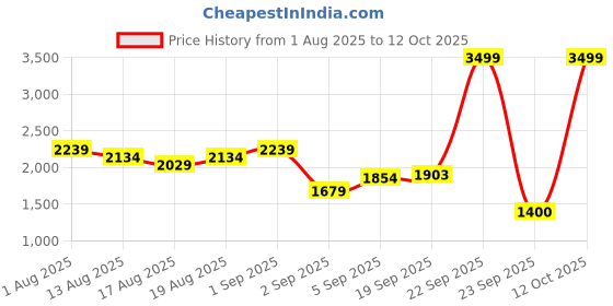 myntra.com Flying Machine Men Straight Fit Clean Look Light Fade Jeans flying machine Price History Graph from 1 Aug 2025 to 12 Oct 2025