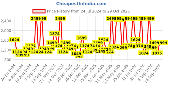 myntra.com Flying Machine Men Straight Fit Clean Look Light Fade Stretchable Jeans flying machine Price History Graph from 24 Jul 2024 to 28 Oct 2025