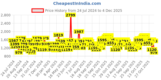 myntra.com Flying Machine Men Straight Fit Clean Look Light Fade Stretchable Jeans flying machine Price History Graph from 24 Jul 2024 to 4 Dec 2025