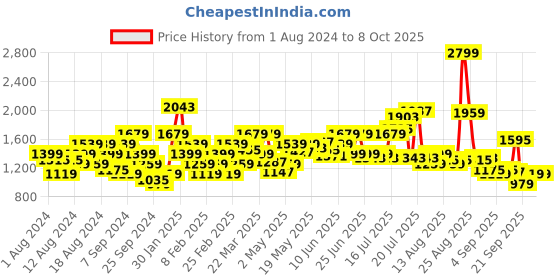 myntra.com Flying Machine Men Straight Fit Clean Look Light Fade Stretchable Jeans flying machine Price History Graph from 1 Aug 2024 to 4 Oct 2025