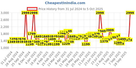 myntra.com Flying Machine Men Straight Fit Clean Look Light Fade Stretchable Jeans flying machine Price History Graph from 31 Jul 2024 to 5 Oct 2025
