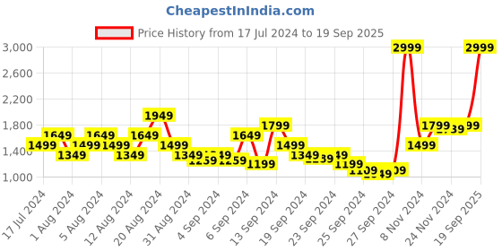 myntra.com Flying Machine Men Straight Fit Clean Look Mid-Rise Cotton Stretchable Jeans flying machine Price History Graph from 17 Jul 2024 to 19 Sep 2025