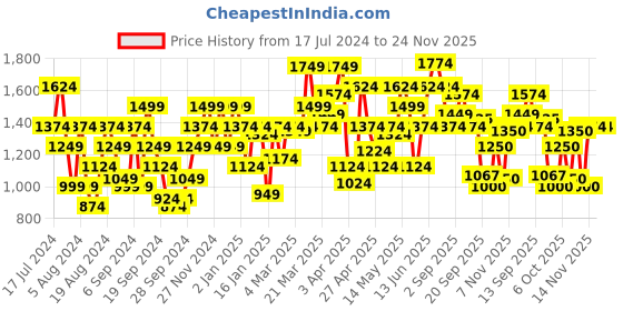 myntra.com Flying Machine Men Straight Fit Clean Look Stretchable Jeans flying machine Price History Graph from 17 Jul 2024 to 24 Nov 2025